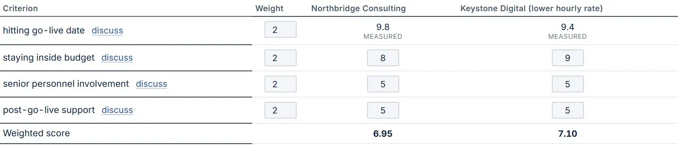 A grid of criteria by options, with weights and 0–10 scores; two cells are marked measured